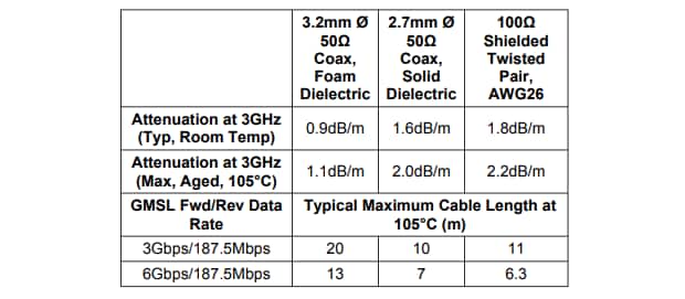 Analog Devices / Maxim Integrated MAX96714/F/R Single GMSL2/1 to CSI-2 Deserializers